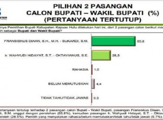 Survey Pilkada Terbaru Kapuas Hulu, Fransiskus-Sukardi Unggul