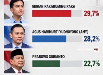 Gibran Dinilai Makin Sombong Karena Hasil Surveinya di Atas Prabowo