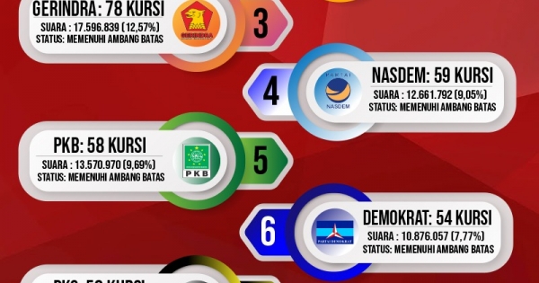 Hasil Lengkap Perolehan Kursi Dpr Ri 2019 2024