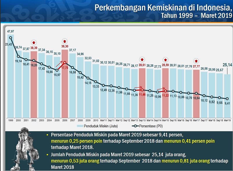 Jokowi Sukses Turunkan Kembali Penduduk Miskin 530.000 Orang