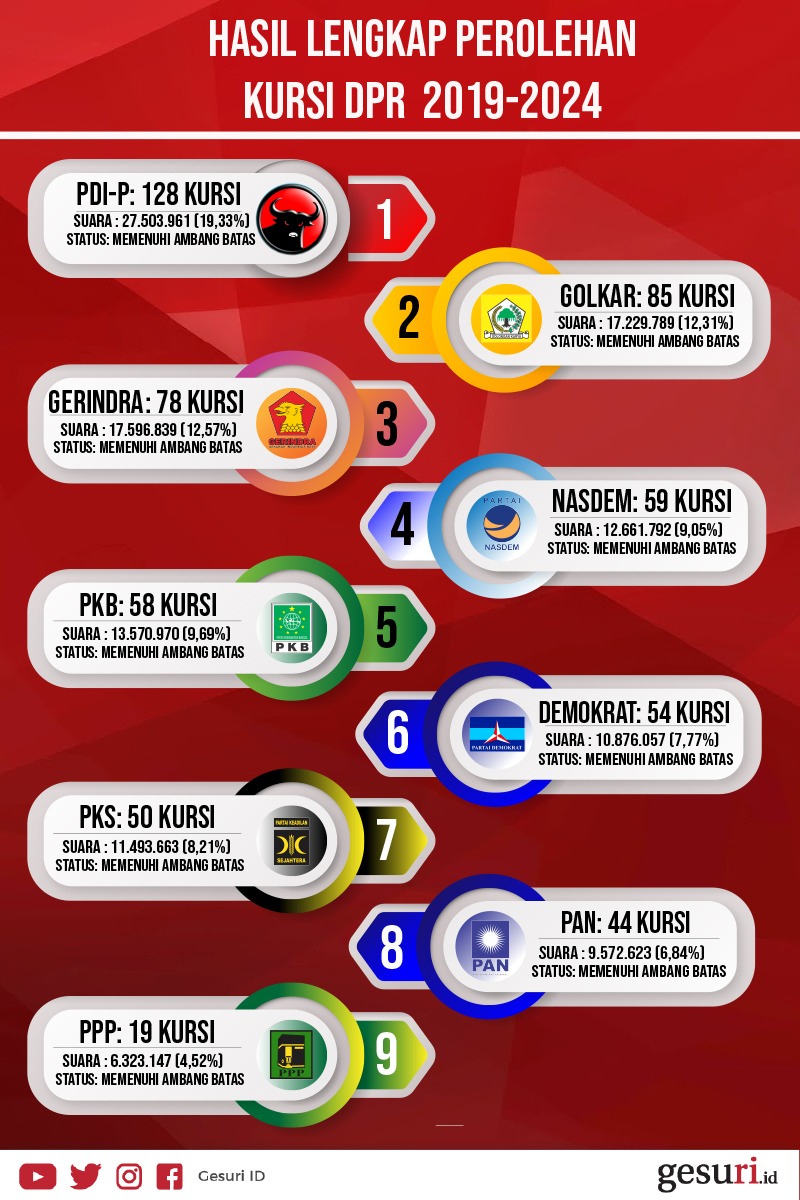 Headline Quick Count Pileg 2019 Yang Melenggang Dan