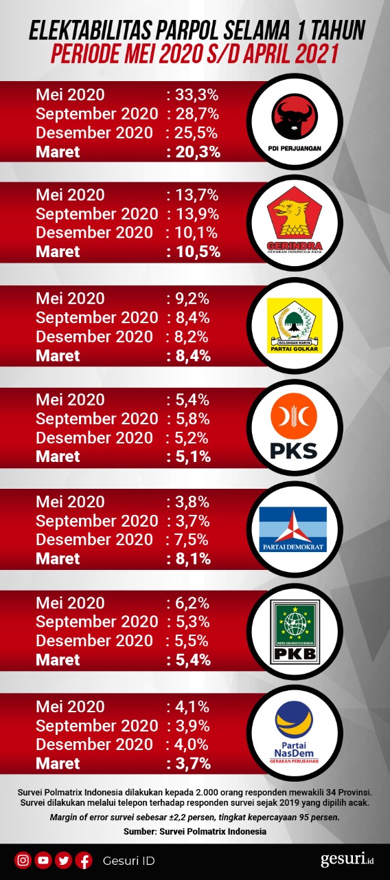 Elektabilitas Parpol Selama Mei 2020-April 2021
