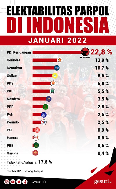 Elektabilitas Parpol di Indonesia pada Januari 2022