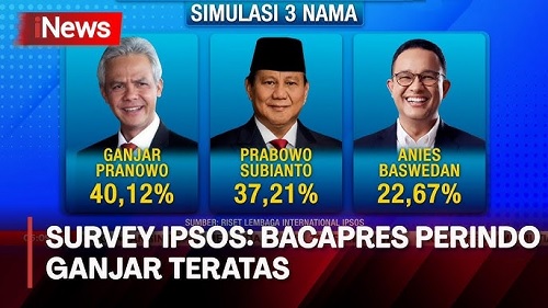 Survei Ipsos Terbaru Elektabilitas Ganjar 40 12 Ungguli Prabowo Dan Anies