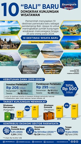 Presiden Tarik Devisa Tambahan Fokus Ke 5 Destinasi Wisata